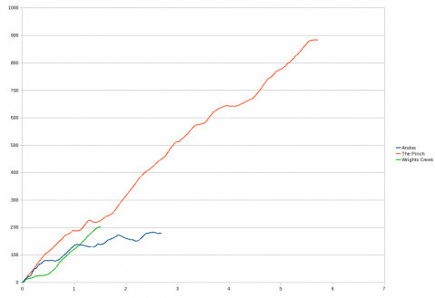 Hill Comparisons